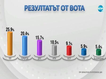 „Продължаваме промяната” води след обработени 21,21% от протоколите