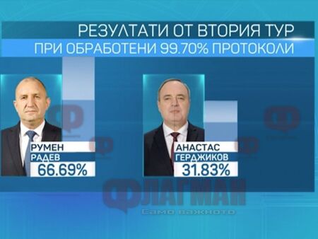 Финално: Радев печели изборите с 66,69%