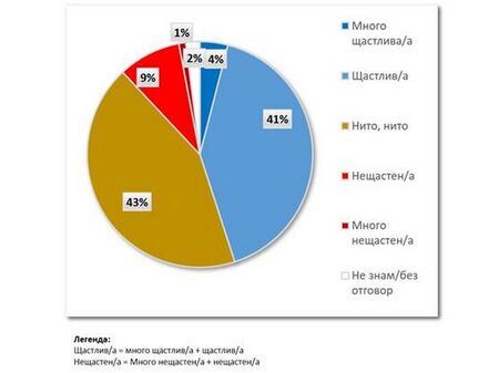 Проучване: Лек ръст на личното щастие в България, но сме втори в света по песимизъм за 2022-а