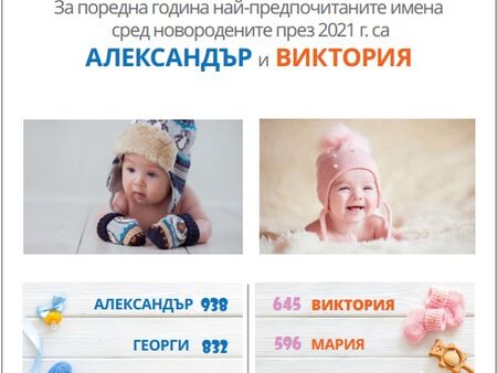 Александър и Виктория - най-предпочитаните имена сред новородените бебета