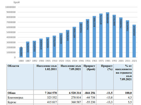 Колко е населението на Бургаска област според последното преброяване