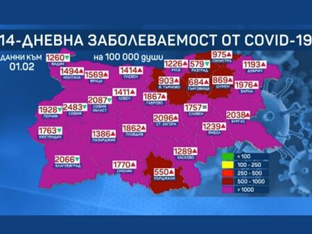 Рекордна заболеваемост в 6 области, спад в Бургас, София и Благоевград