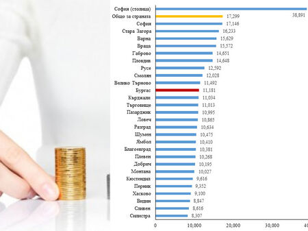 Брутният вътрешен продукт на глава от населението в Бургаско през 2020 г. е бил близо 11 200 лв.