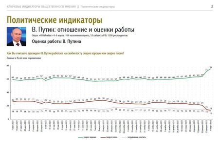 Руски социолози: 76% от населението одобрява работата на Путин