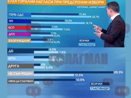 ГЕРБ става първа политическа сила заради ареста на Бойко Борисов