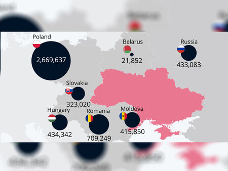 Заради войната: Всеки десети украинец е бежанец