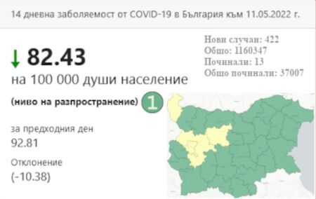 COVID картата на България: Все повече области са в зелено, Омикрон доминира