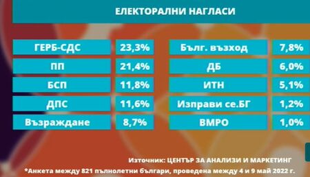 Проучване: Партията на Стефан Янев влиза в парламента, къса от "Възраждане" и БСП