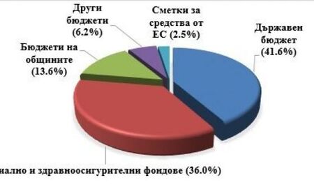 Финансовото министерство показа за какво са похарчени 9 млрд. лева за 9 дни