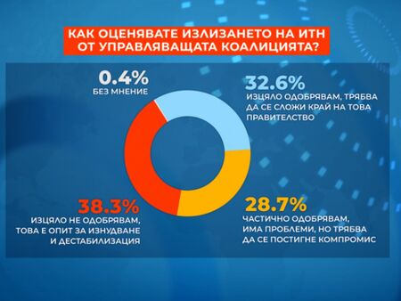 Експресна социология за поведението на ИТН: 33% са „за“, 38 - „против“, 29 - „въздържал се“