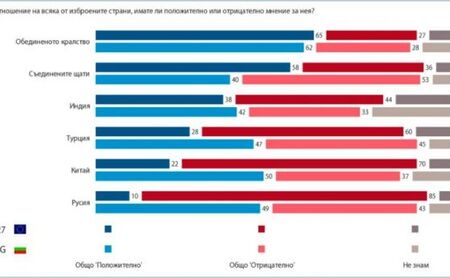 У нас малцина вярват, че защитата на ценностите е по-важна от разходите за живот