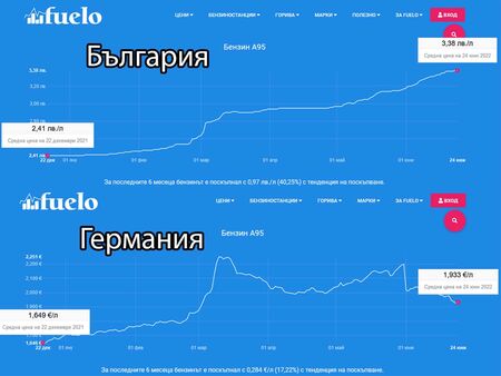 За 6 месеца: Горивата у нас със скок от над 40%