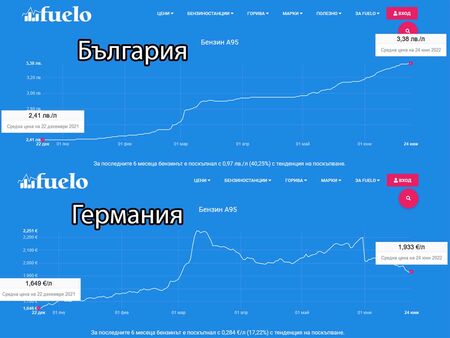 За 6 месеца: Горивата у нас със скок от над 40%