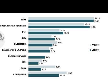 Динамика в електоралните нагласи: ПП се приближи до ГЕРБ, ИТН падна под чертата