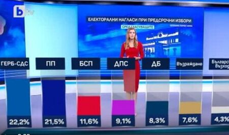 Според „Маркет Линкс“: ИТН изпадат, Стефан Янев влиза, а ГЕРБ са първи