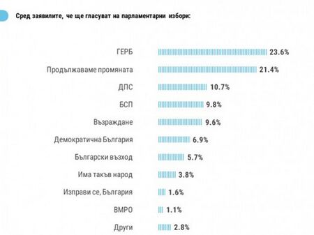 ГЕРБ с крехка преднина пред ПП, Слави и Янев ерозират