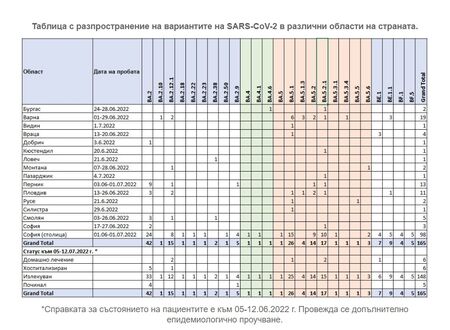 За първи път у нас: Идентифициран е подвариант ВА.4 на Омикрон