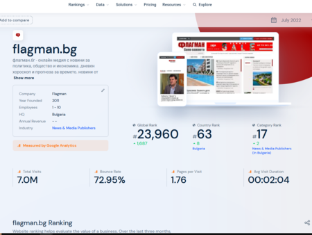 Флагман.Бг надхвърли 7 милиона посещения за месец за пръв път от създаването си