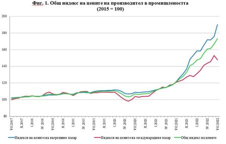 НСИ: 103% е поскъпнало за година производството и разпределението на ток, топлоенергия и газ