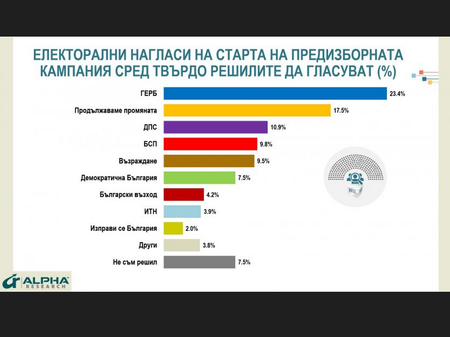 "Алфа Рисърч": ГЕРБ води с близо 6% на "Продължаваме промяната", 7 формации влизат в парламента