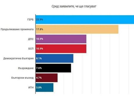 „Маркет линкс“: ГЕРБ води пред ПП с 5%, седем формации прескачат бариерата за парламента