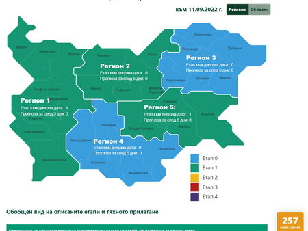 Бургас начело по заразени с ковид за последното денонощие