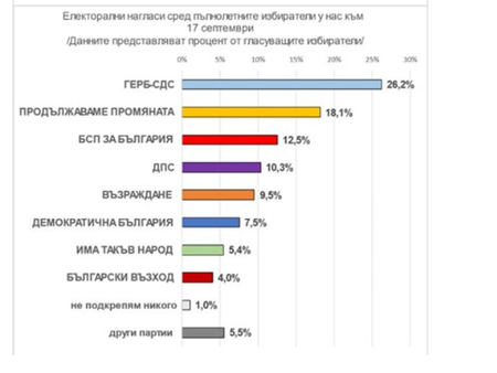"Екзакта" дава 8% преднина на ГЕРБ-СДС пред "Продължаваме промяната"