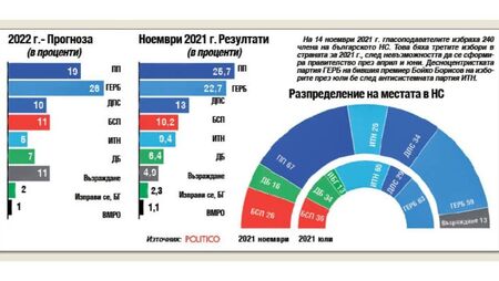 Последно проучване: ГЕРБ води със 7 процента пред ПП