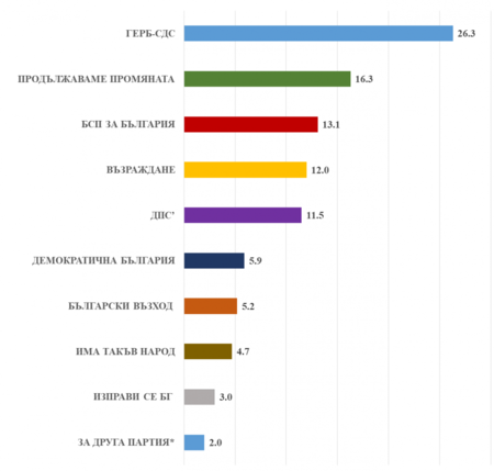 Медиана: ГЕРБ дръпна сериозно на ПП, четири партии с шанс за второто място