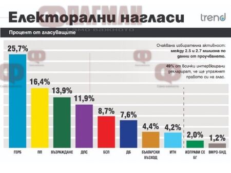 Според проучване на Тренд 8 формации ще влязат в парламента 