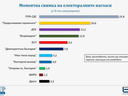 Ниска активност и трудна предвидимост, обяви „Галъп“ след последно проучване преди вота