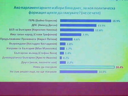 ГЕРБ са отново първа сила но ПП са чак пета