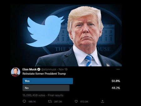 15 милиона гласуваха за връщането на Тръмп в Туитър, това е прецедент в световния ред