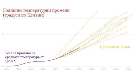 Петролен гигант прогнозирал точно глобалното затопляне още преди половин век