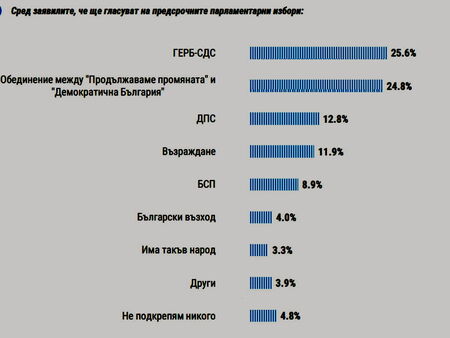 ГЕРБ-СДС и ПП-ДБ с изравнени сили според проучване на "Тренд"