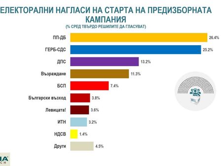 Български възход е с 3 8 Левицата с 3 6 а ИТН