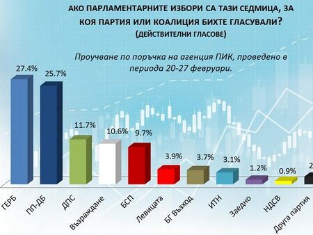 ГЕРБ-СДС с близо 2% преднина пред ПП-ДБ според проучване на „Сова Харис“