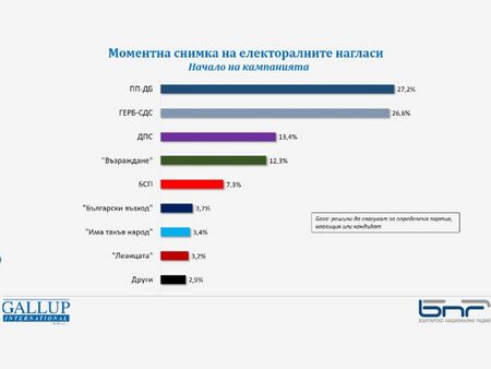 5 формации влизат в НС, битката на върха е оспорвана, сочи изследване на „Галъп“