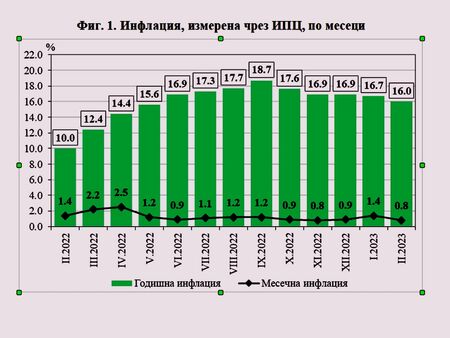 0,8% е месечната инфлация през февруари – по-скъпи са храните, по-евтини са жилища, дрехи, горива