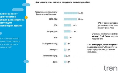 "Тренд": ПП-ДБ води с под 1% пред ГЕРБ-СДС