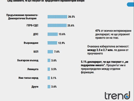 Лека преднина на ПП-ДБ пред ГЕРБ-СДС, но победителят остава неясен, сочи ново проучване на „Тренд“