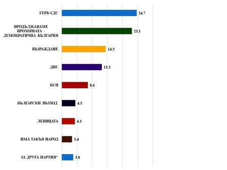 „Левицата“ (4,3%) и „Български възход“ (4,5%) засега са над бариерата за влизане в парламента, ИТН също запазва шансове (3.4%)