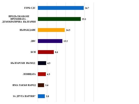 ГЕРБ е с 2% пред ПП-ДБ, 7 формации прескачат бариерата според "Медиана"