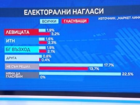 „Маркет линкс“: Няма ясен победител на изборите към момента - ПП-ДБ 23,7%, ГЕРБ 22,3%