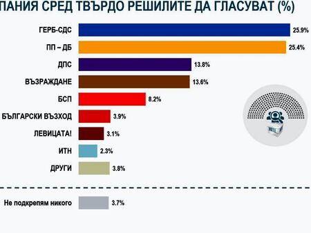 Паритет на върха и 5+2 формации в следващото НС според „Алфа Рисърч“