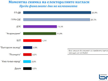 ПП-ДБ и ГЕРБ-СДС са с равен вот според „Галъп“, но може да има резки промени в неделя