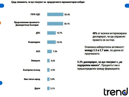 Неясен победител и оспорвано трето място според последно проучване на „Тренд“