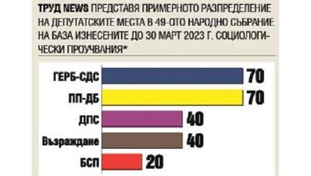 Вижте кой колко депутати вкарва в 49-ото НС