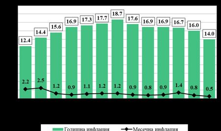 Националната статистика: Инфлацията за март е 0.5%, а за първите три месеца на 2023 г. тя е 2.6%