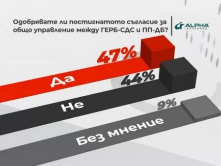 "Алфа рисърч": 47% одобряват споразумението за ротационния кабинет